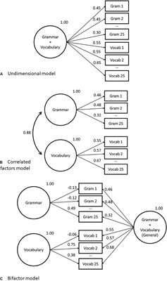 The Place of the Bifactor Model in Confirmatory Factor Analysis Investigations Into Construct Dimensionality in Language Testing